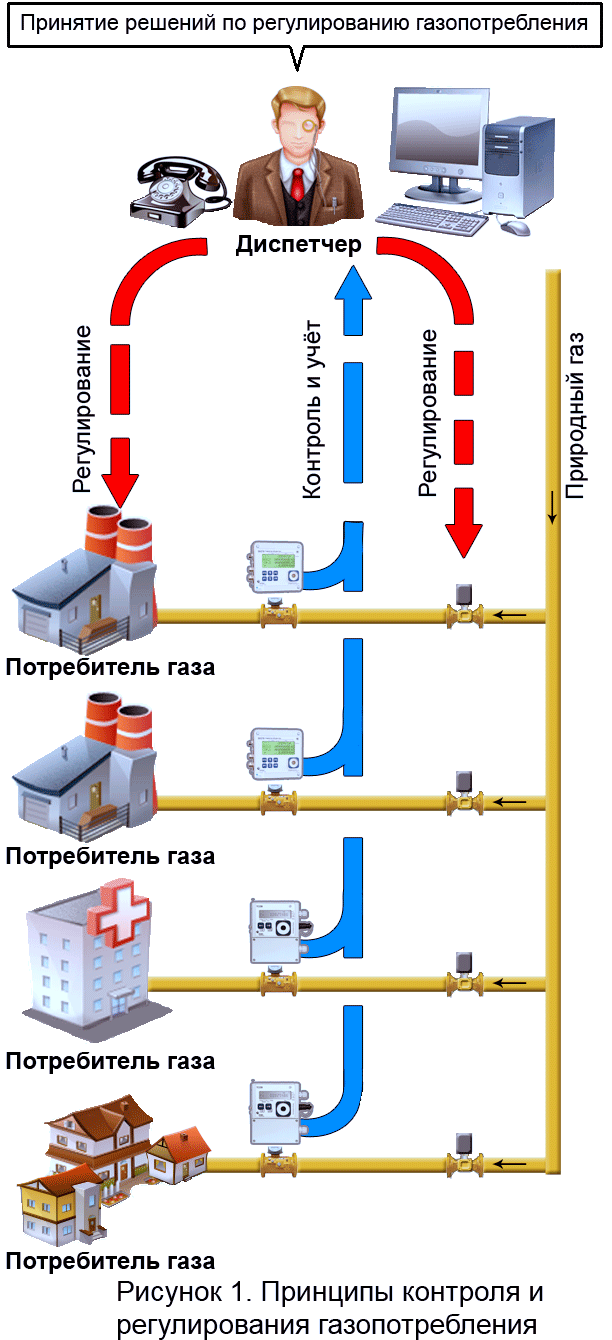Структурная схема диспетчерской системы региональной газовой компании